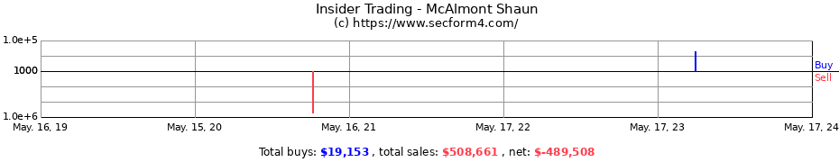 Insider Trading Transactions for McAlmont Shaun