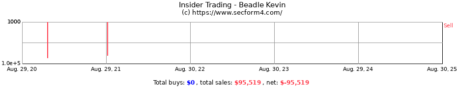 Insider Trading Transactions for Beadle Kevin