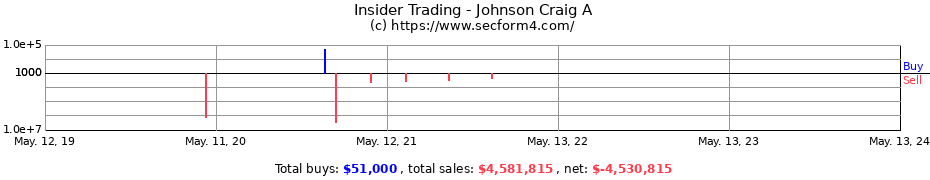 Insider Trading Transactions for Johnson Craig A
