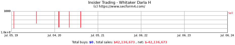 Insider Trading Transactions for Whitaker Darla H