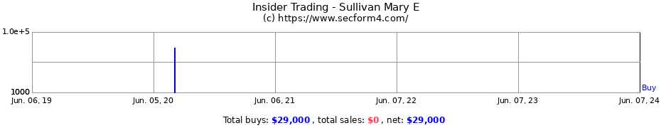 Insider Trading Transactions for Sullivan Mary E