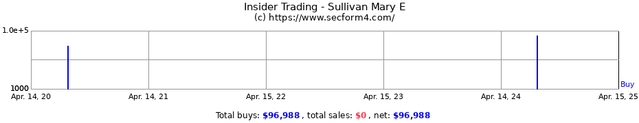 Insider Trading Transactions for Sullivan Mary E