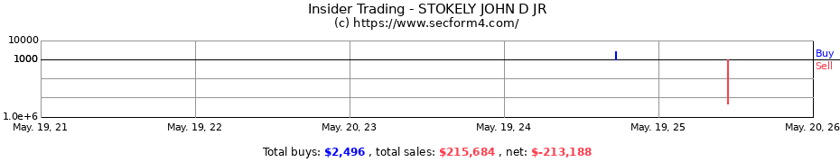 Insider Trading Transactions for STOKELY JOHN D JR