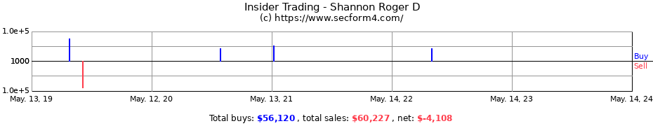 Insider Trading Transactions for Shannon Roger D