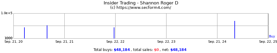 Insider Trading Transactions for Shannon Roger D