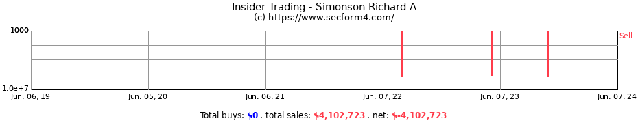 Insider Trading Transactions for Simonson Richard A