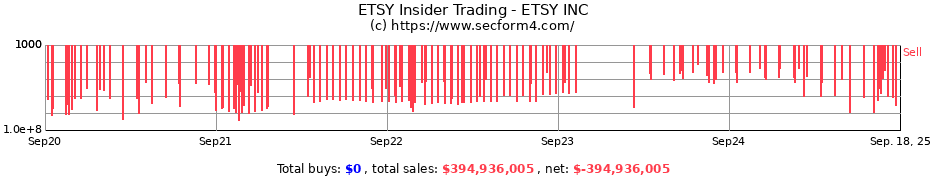 Insider Trading Transactions for ETSY INC