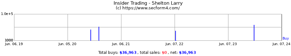 Insider Trading Transactions for Shelton Larry
