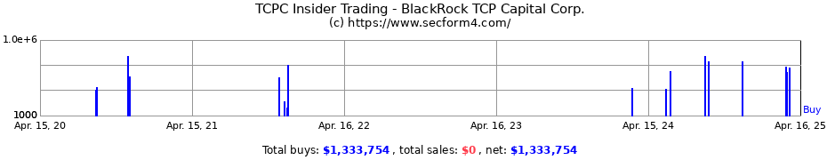 Insider Trading Transactions for BlackRock TCP Capital Corp.