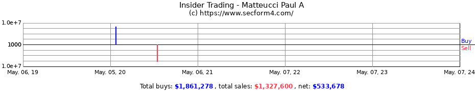 Insider Trading Transactions for Matteucci Paul A