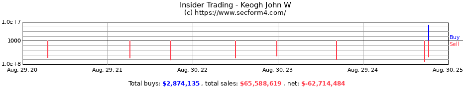 Insider Trading Transactions for Keogh John W