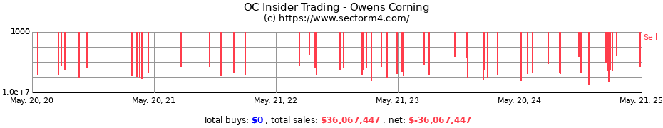 Insider Trading Transactions for Owens Corning