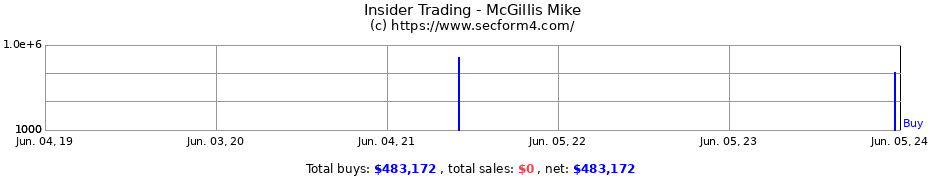 Insider Trading Transactions for McGillis Mike