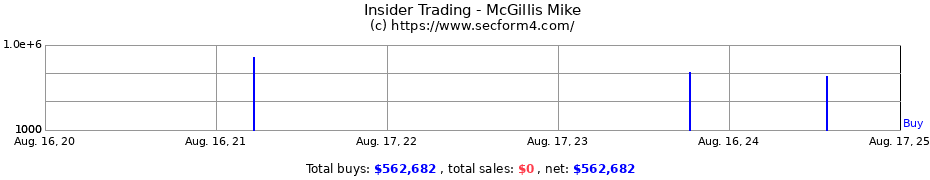 Insider Trading Transactions for McGillis Mike