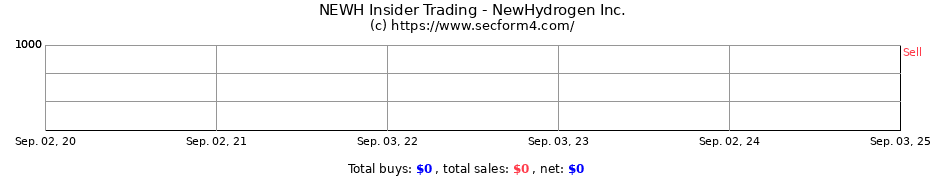 Insider Trading Transactions for NewHydrogen Inc.