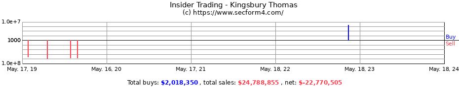 Insider Trading Transactions for Kingsbury Thomas