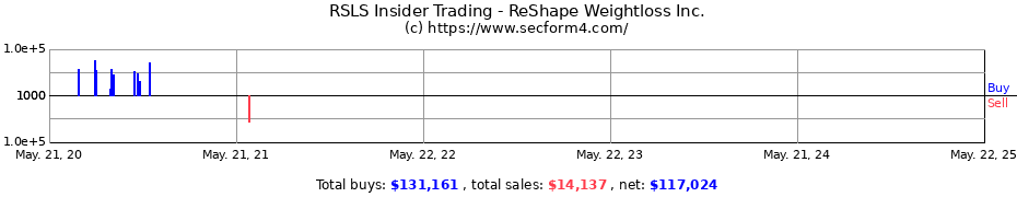 Insider Trading Transactions for ReShape Weightloss Inc.