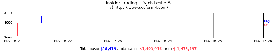Insider Trading Transactions for Dach Leslie A