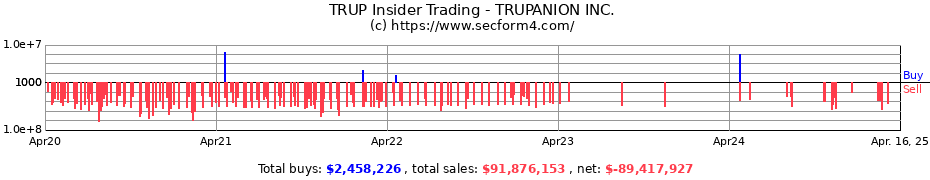 Insider Trading Transactions for TRUPANION INC.