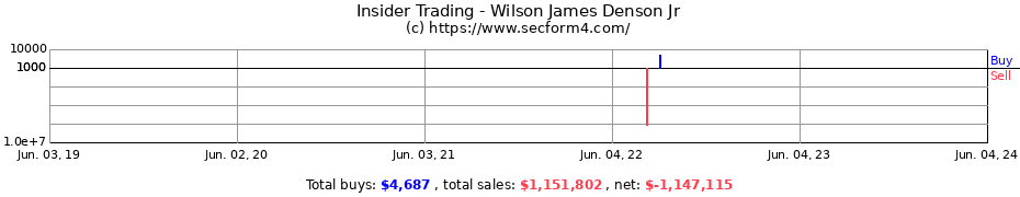 Insider Trading Transactions for Wilson James Denson Jr