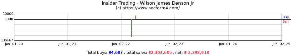 Insider Trading Transactions for Wilson James Denson Jr