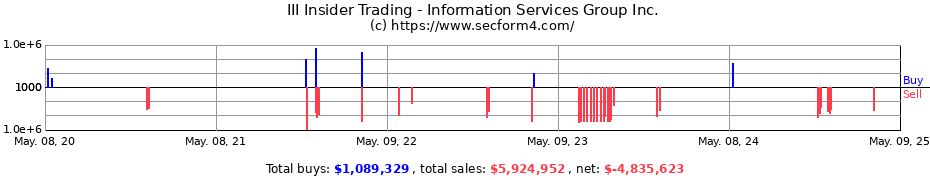 Insider Trading Transactions for Information Services Group, Inc.