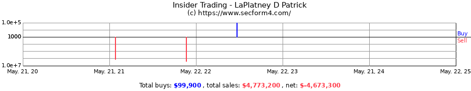 Insider Trading Transactions for LaPlatney D Patrick