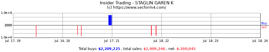 Insider Trading Transactions for STAGLIN GAREN K
