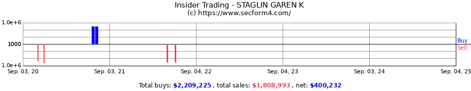 Insider Trading Transactions for STAGLIN GAREN K