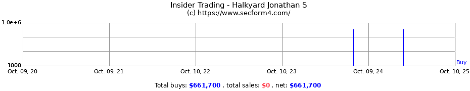 Insider Trading Transactions for Halkyard Jonathan S