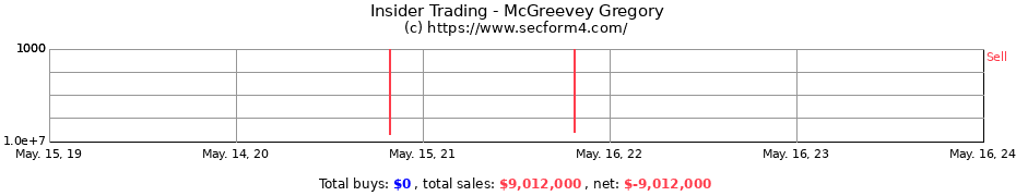Insider Trading Transactions for McGreevey Gregory