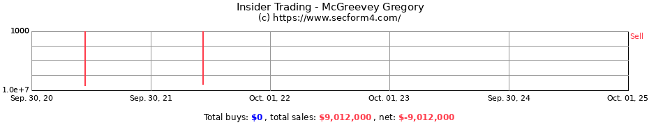 Insider Trading Transactions for McGreevey Gregory