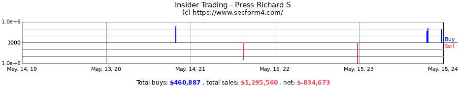 Insider Trading Transactions for Press Richard S