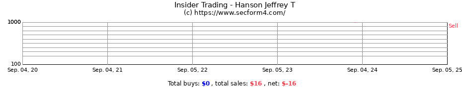 Insider Trading Transactions for Hanson Jeffrey T