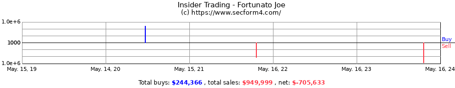 Insider Trading Transactions for Fortunato Joe