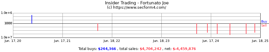 Insider Trading Transactions for Fortunato Joe