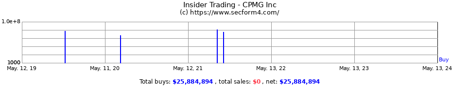 Insider Trading Transactions for CPMG Inc