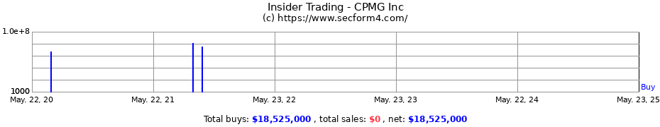 Insider Trading Transactions for CPMG Inc