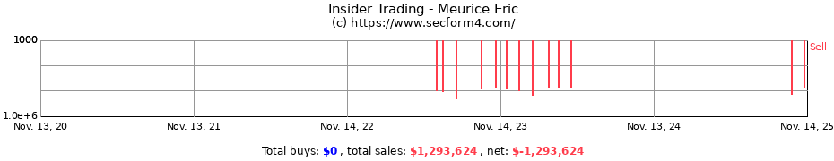 Insider Trading Transactions for Meurice Eric