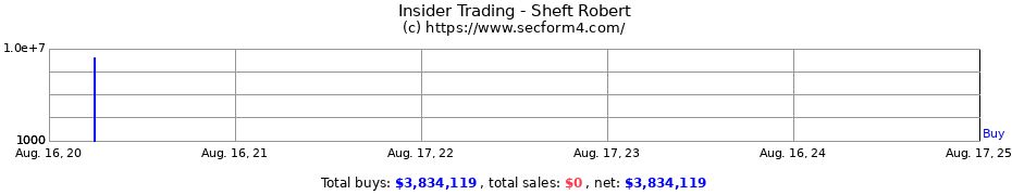 Insider Trading Transactions for Sheft Robert