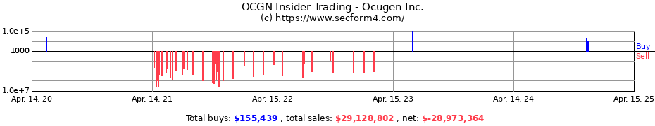 Insider Trading Transactions for Ocugen Inc.