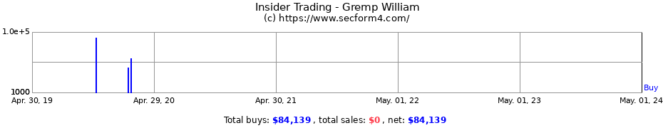 Insider Trading Transactions for Gremp William