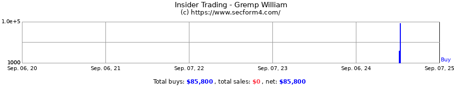 Insider Trading Transactions for Gremp William