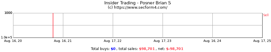 Insider Trading Transactions for Posner Brian S