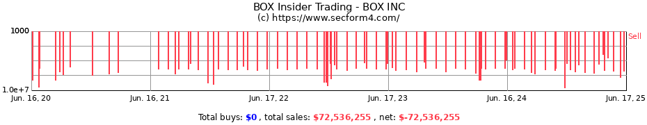 Insider Trading Transactions for BOX INC