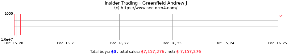 Insider Trading Transactions for Greenfield Andrew J