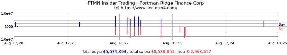 Insider Trading Transactions for Portman Ridge Finance Corp