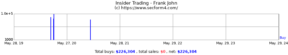 Insider Trading Transactions for Frank John