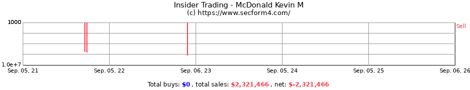 Insider Trading Transactions for McDonald Kevin M