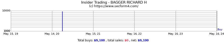 Insider Trading Transactions for BAGGER RICHARD H